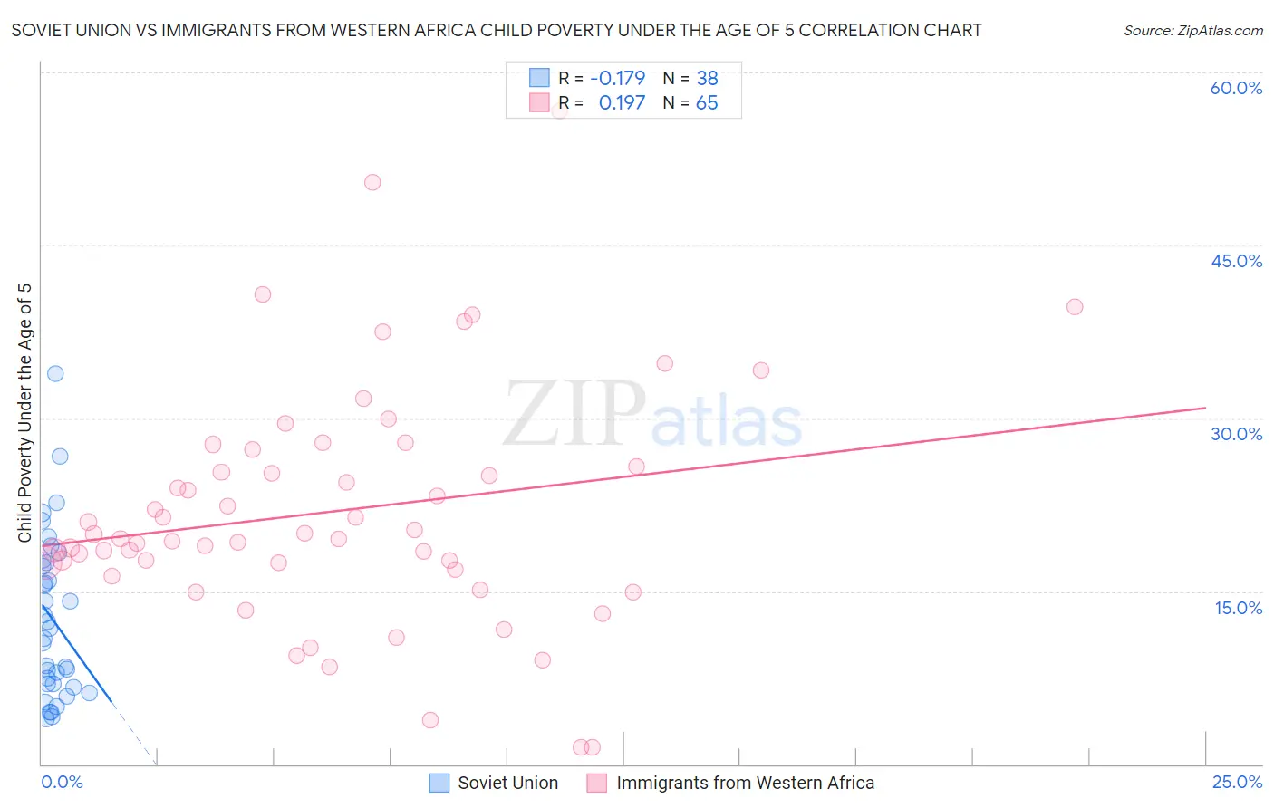 Soviet Union vs Immigrants from Western Africa Child Poverty Under the Age of 5