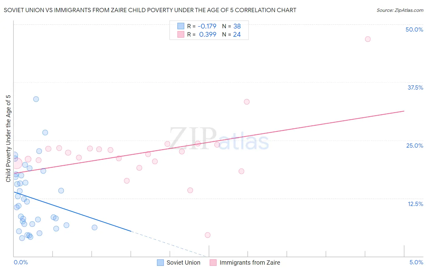 Soviet Union vs Immigrants from Zaire Child Poverty Under the Age of 5