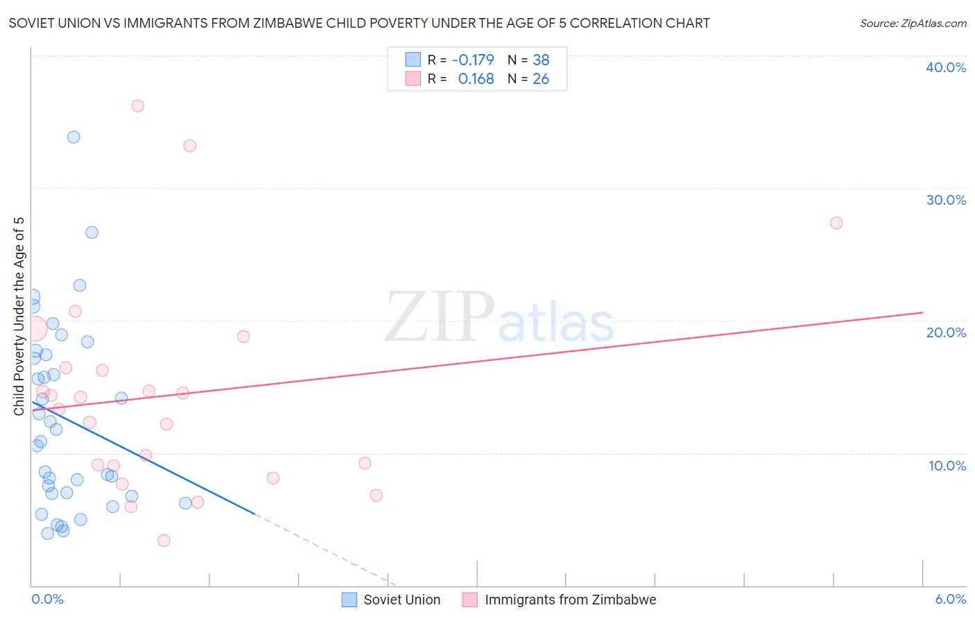 Soviet Union vs Immigrants from Zimbabwe Child Poverty Under the Age of 5