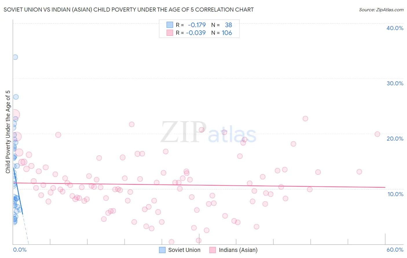 Soviet Union vs Indian (Asian) Child Poverty Under the Age of 5
