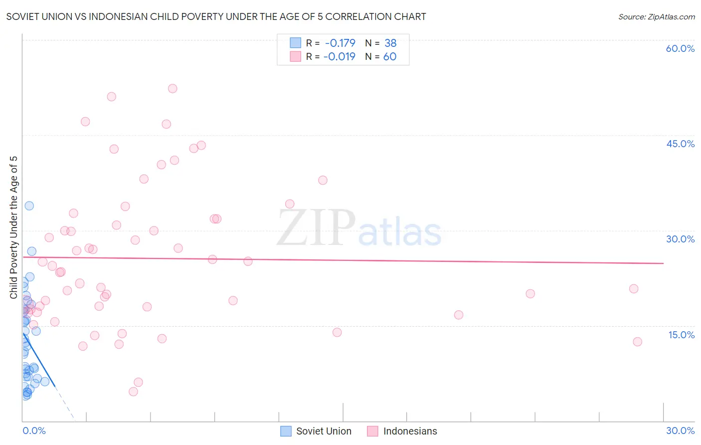 Soviet Union vs Indonesian Child Poverty Under the Age of 5