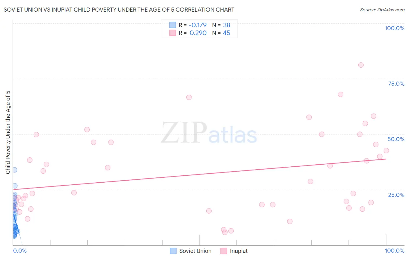 Soviet Union vs Inupiat Child Poverty Under the Age of 5