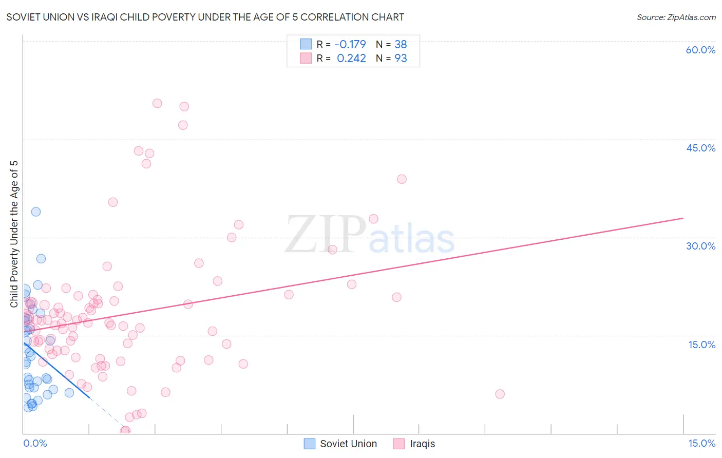 Soviet Union vs Iraqi Child Poverty Under the Age of 5