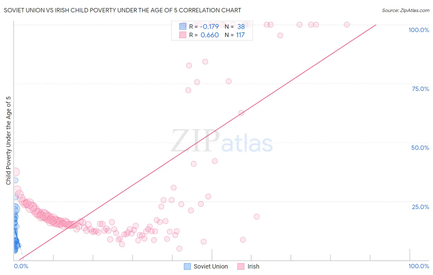 Soviet Union vs Irish Child Poverty Under the Age of 5
