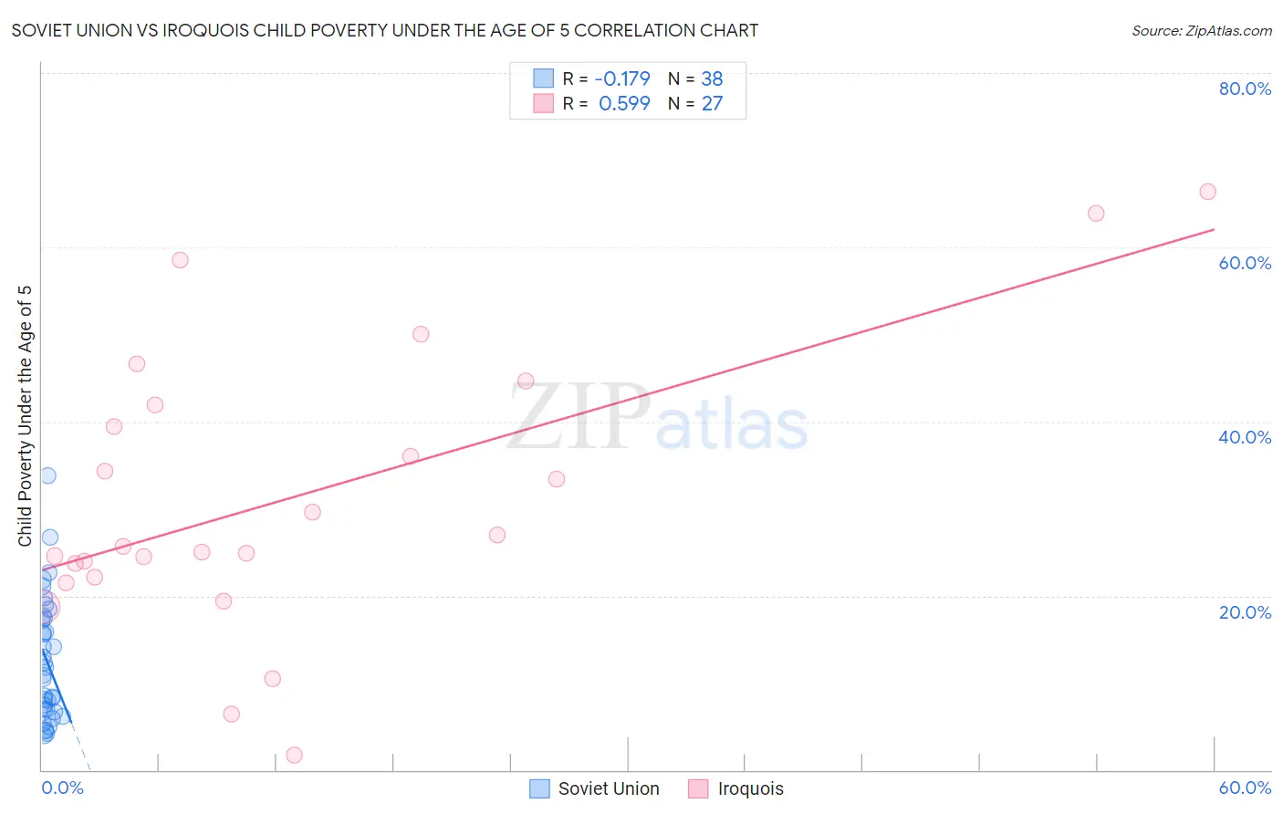 Soviet Union vs Iroquois Child Poverty Under the Age of 5