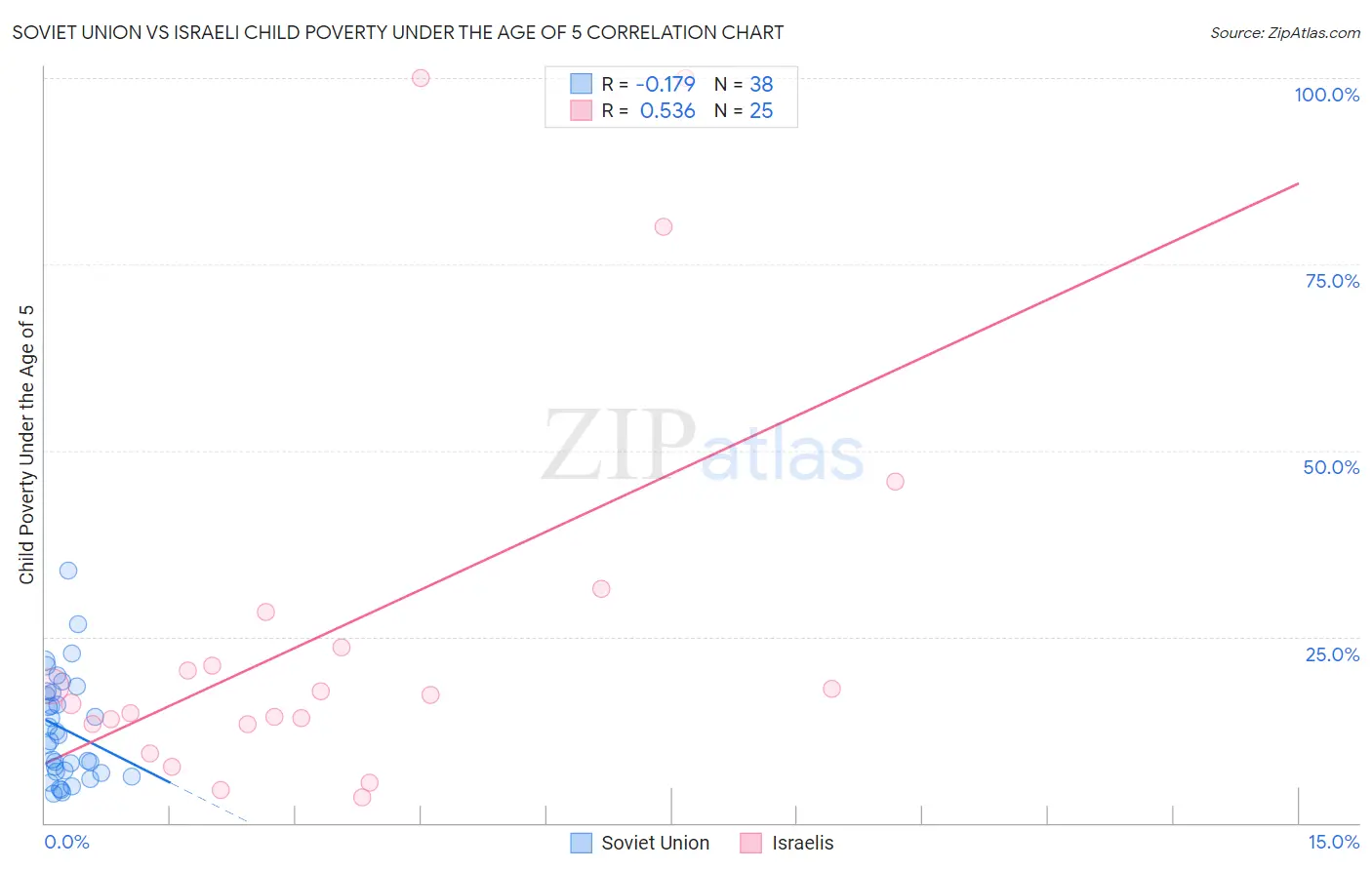 Soviet Union vs Israeli Child Poverty Under the Age of 5