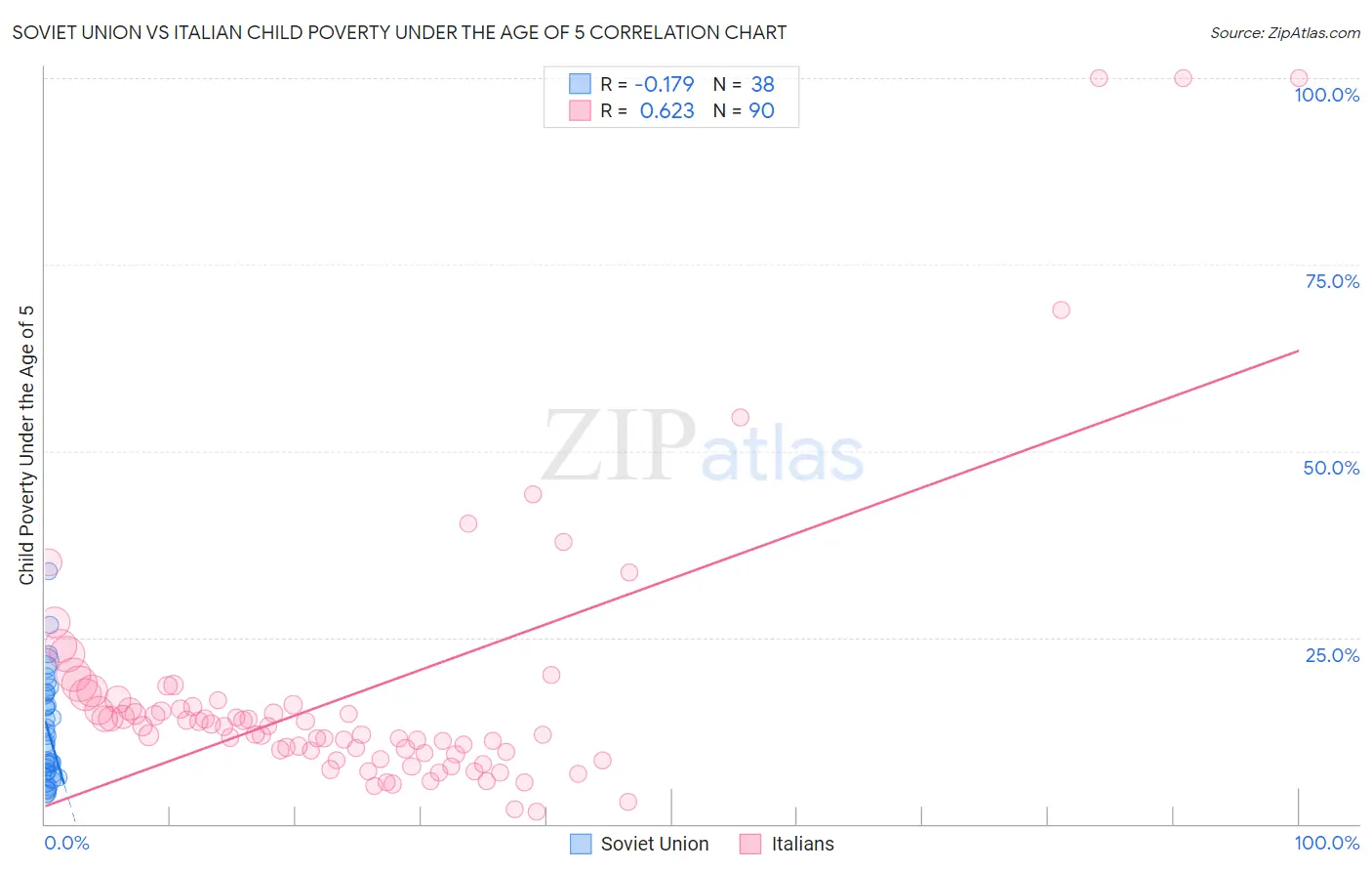 Soviet Union vs Italian Child Poverty Under the Age of 5