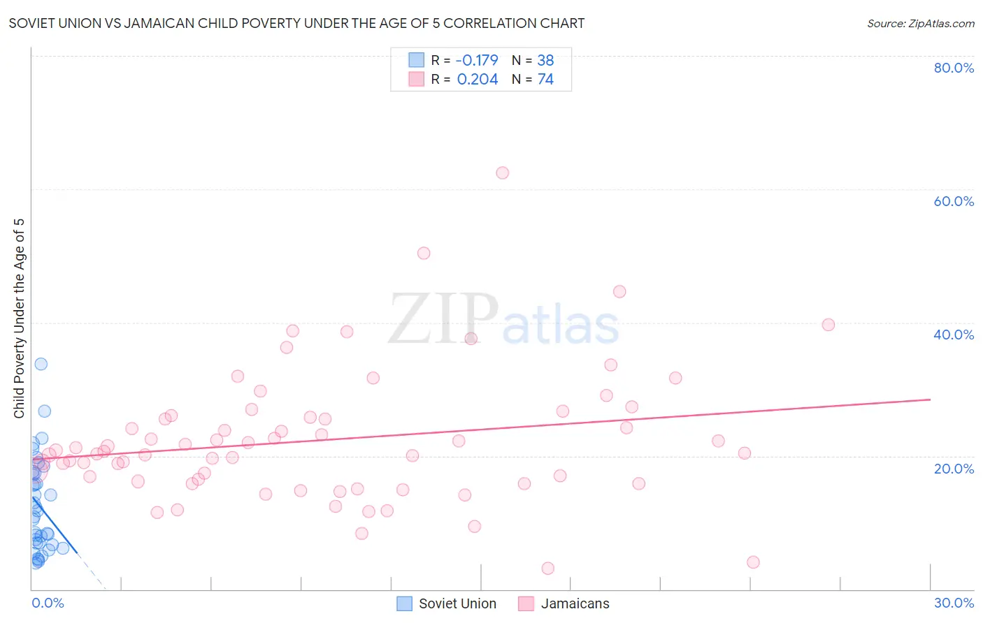 Soviet Union vs Jamaican Child Poverty Under the Age of 5