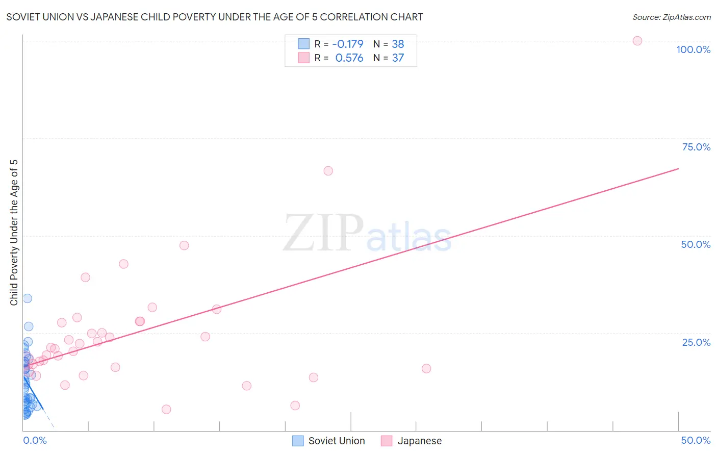 Soviet Union vs Japanese Child Poverty Under the Age of 5