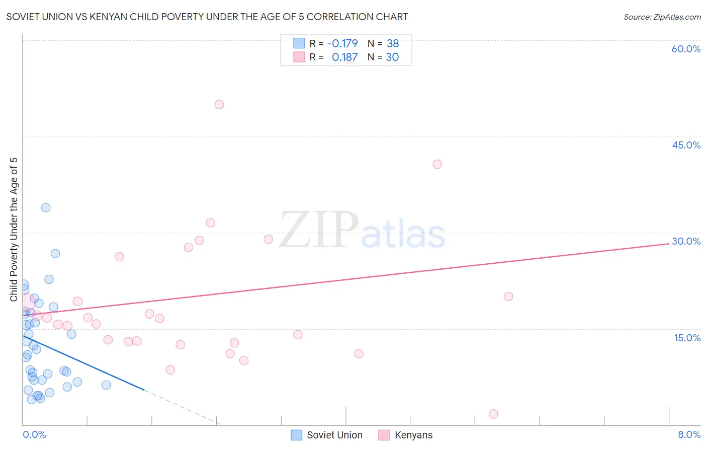 Soviet Union vs Kenyan Child Poverty Under the Age of 5
