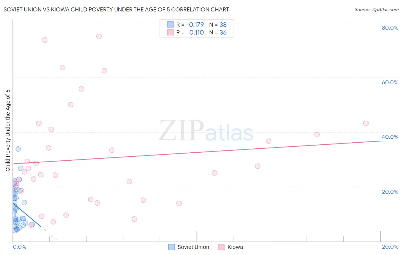 Soviet Union vs Kiowa Child Poverty Under the Age of 5