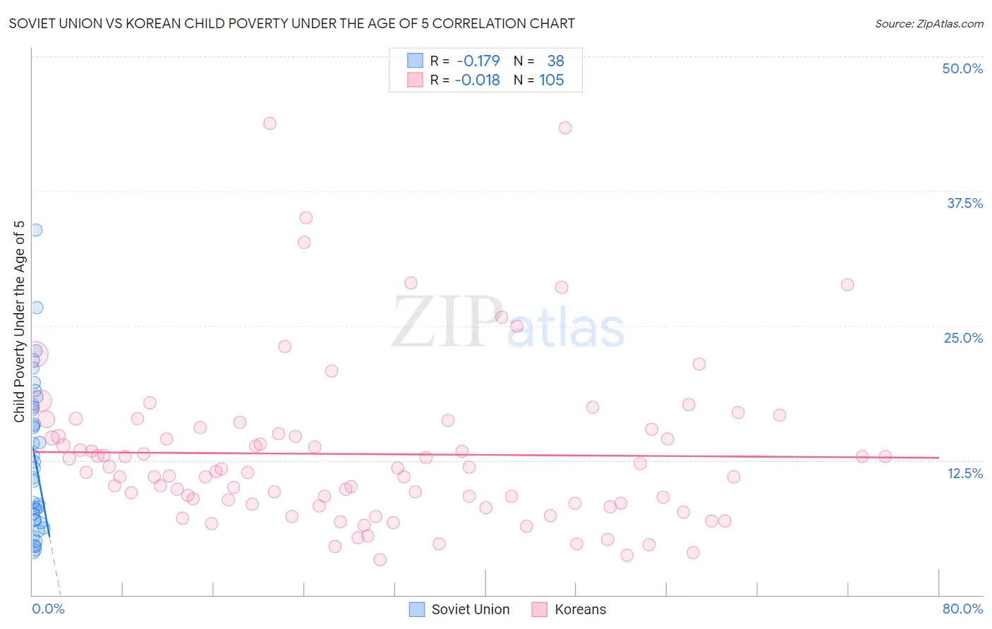 Soviet Union vs Korean Child Poverty Under the Age of 5