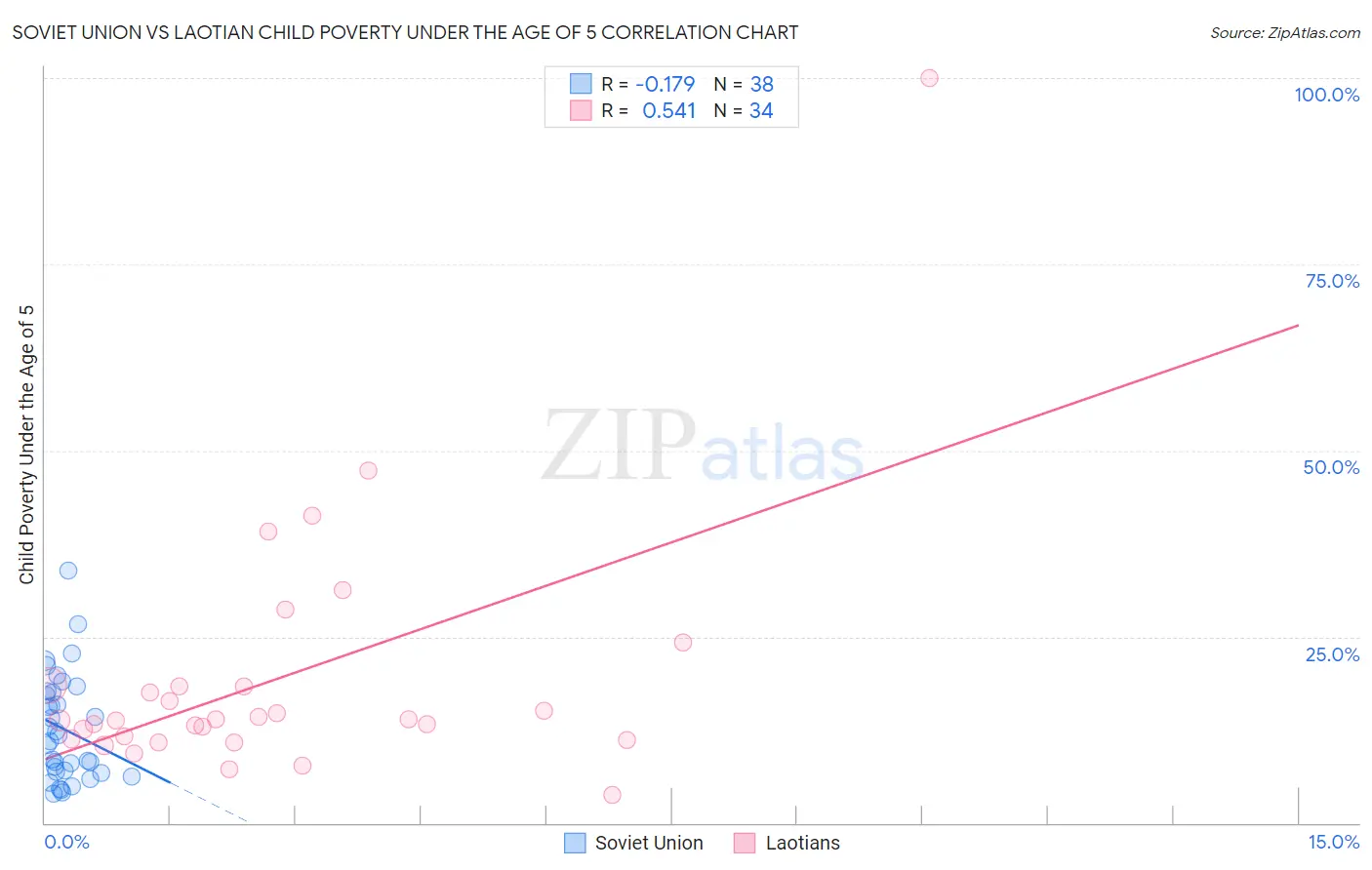 Soviet Union vs Laotian Child Poverty Under the Age of 5
