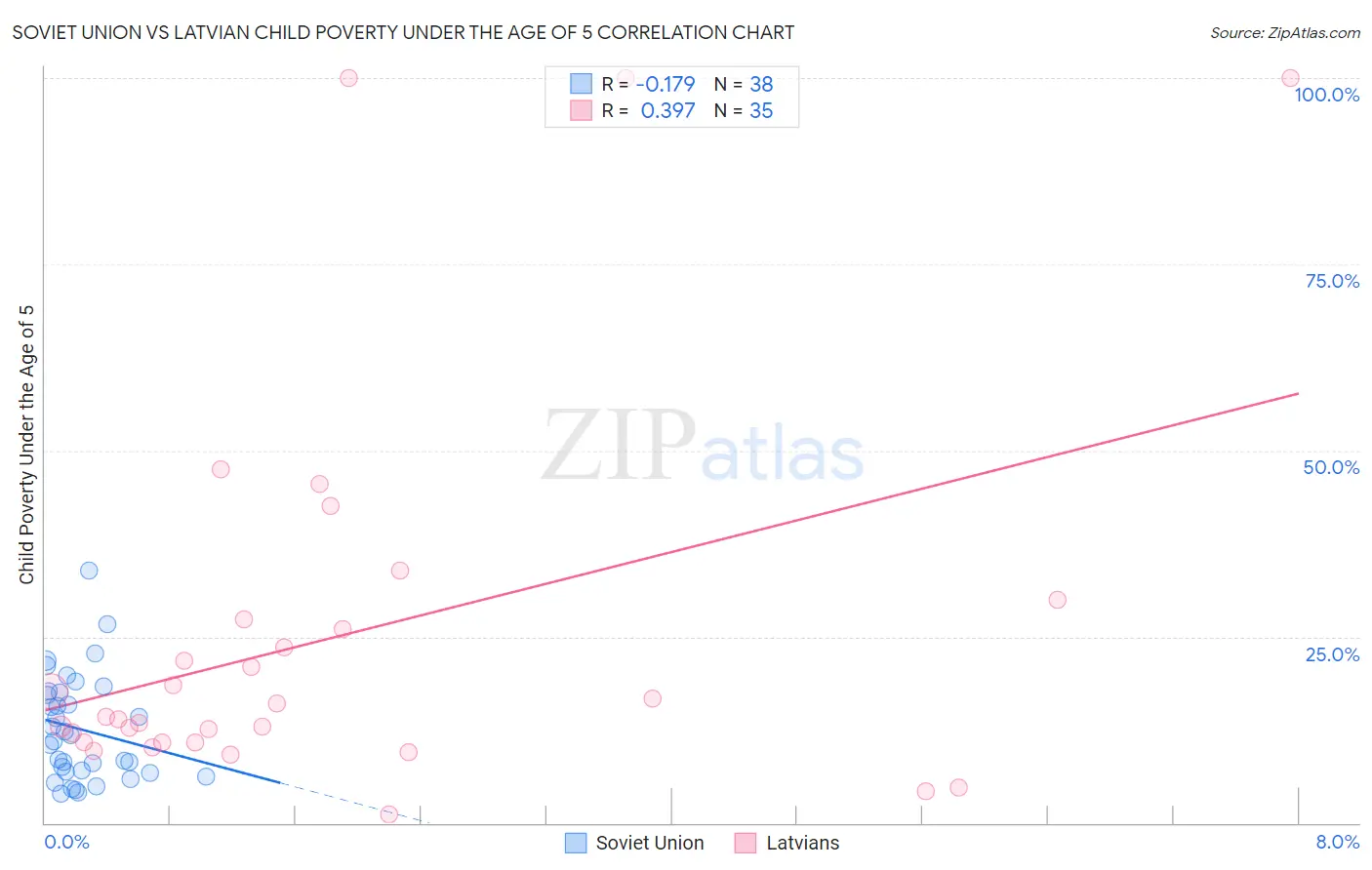 Soviet Union vs Latvian Child Poverty Under the Age of 5