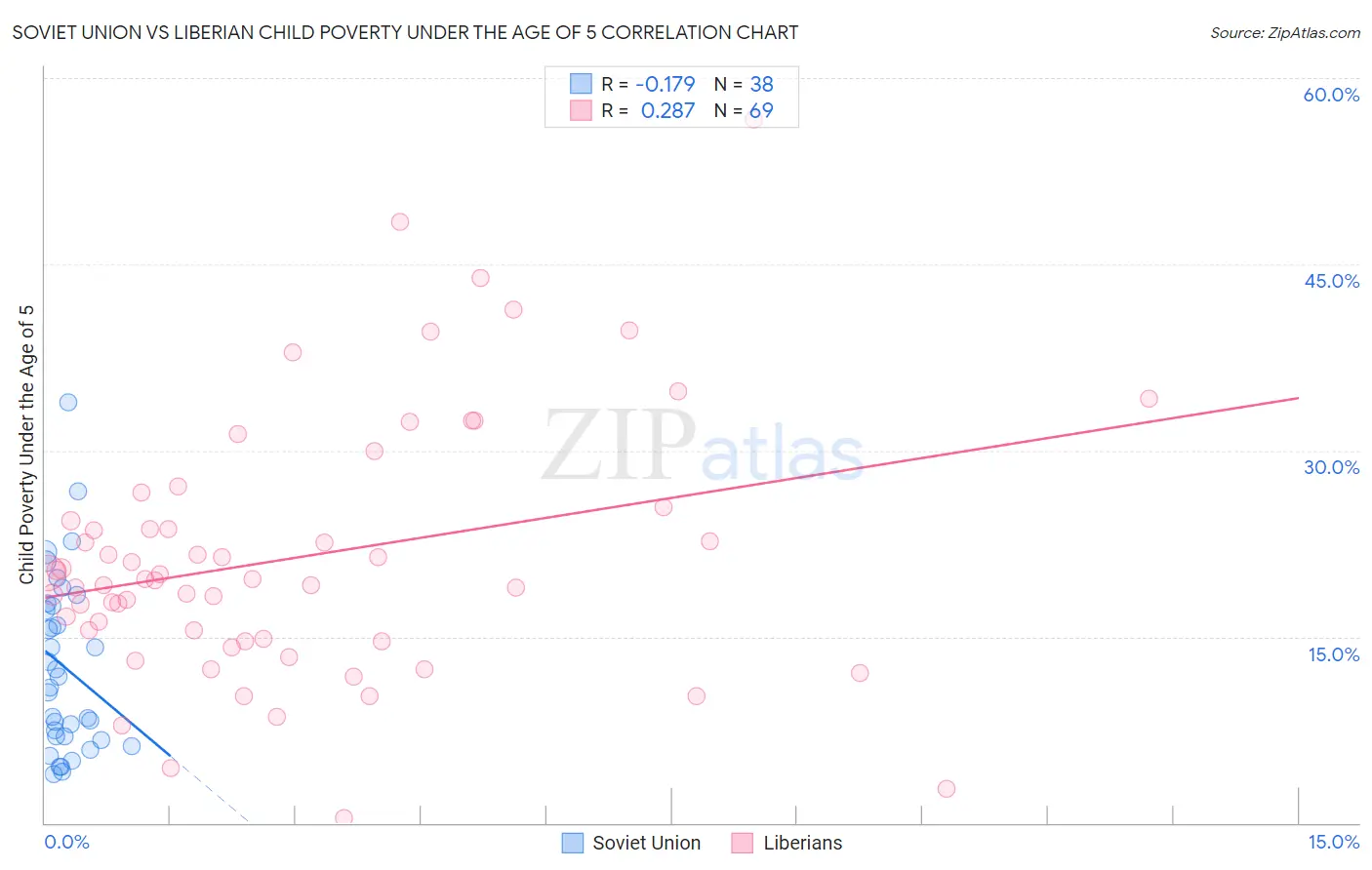 Soviet Union vs Liberian Child Poverty Under the Age of 5