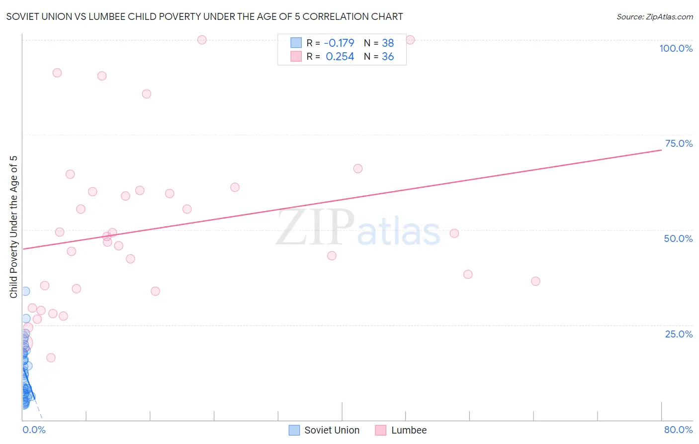 Soviet Union vs Lumbee Child Poverty Under the Age of 5