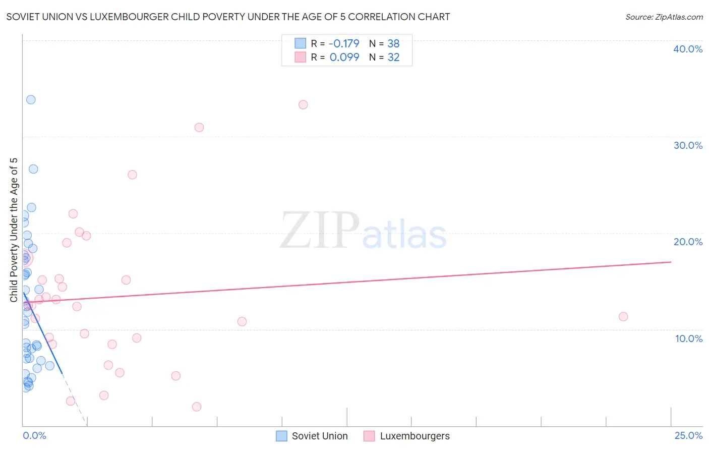Soviet Union vs Luxembourger Child Poverty Under the Age of 5