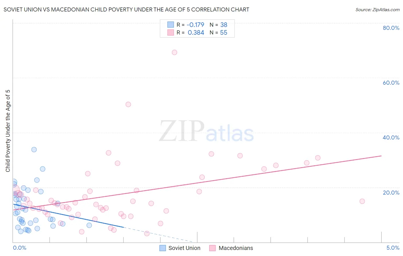 Soviet Union vs Macedonian Child Poverty Under the Age of 5
