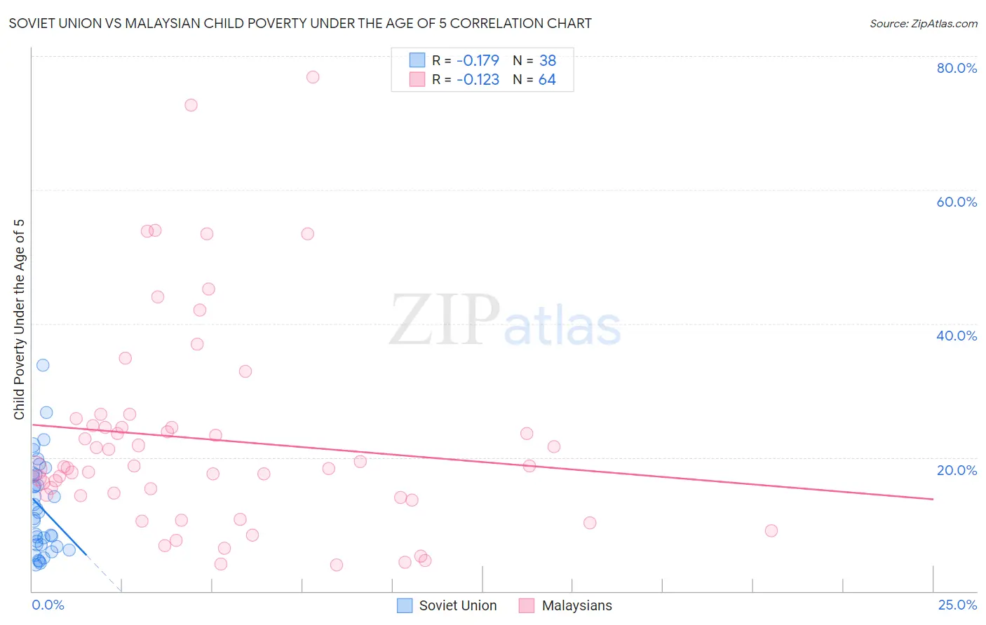 Soviet Union vs Malaysian Child Poverty Under the Age of 5
