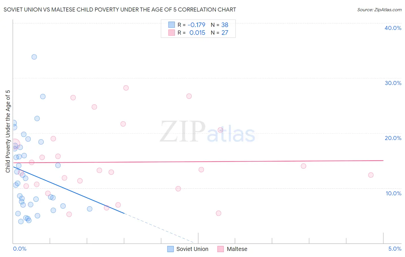Soviet Union vs Maltese Child Poverty Under the Age of 5