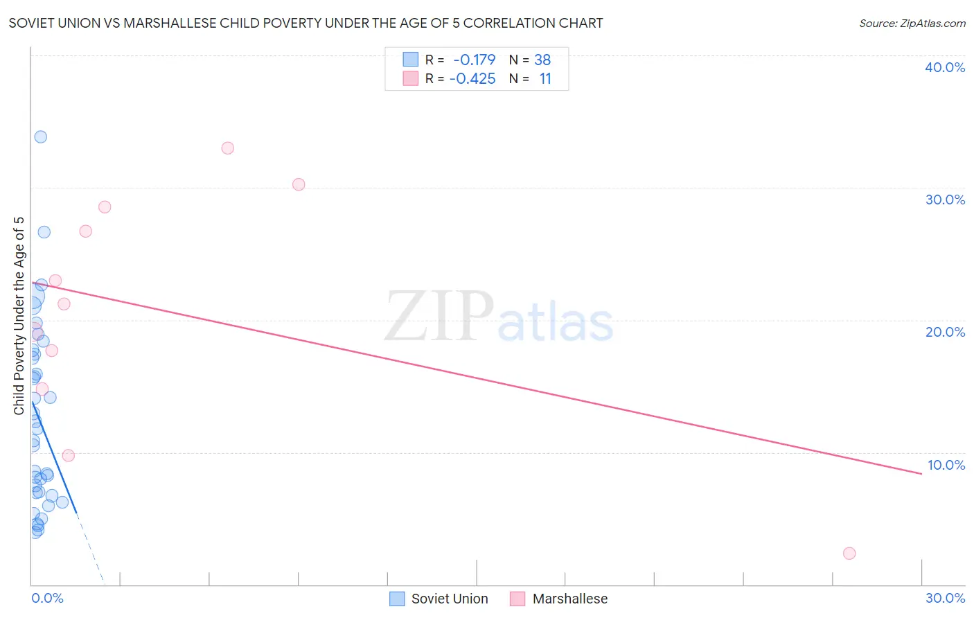 Soviet Union vs Marshallese Child Poverty Under the Age of 5