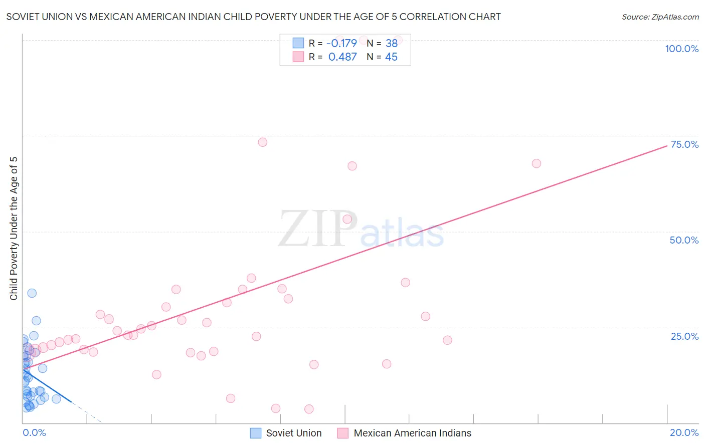 Soviet Union vs Mexican American Indian Child Poverty Under the Age of 5