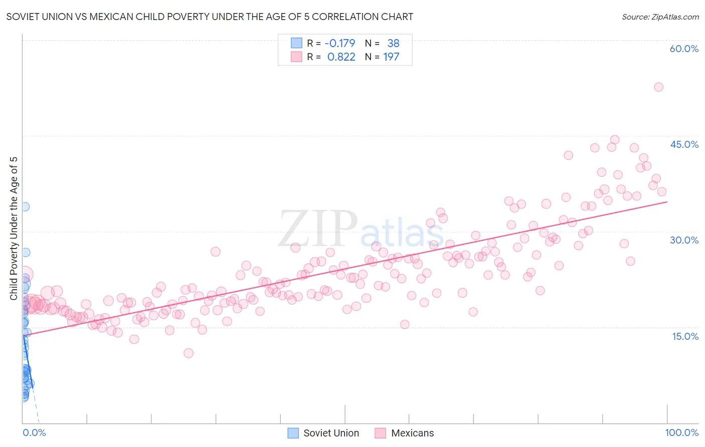 Soviet Union vs Mexican Child Poverty Under the Age of 5