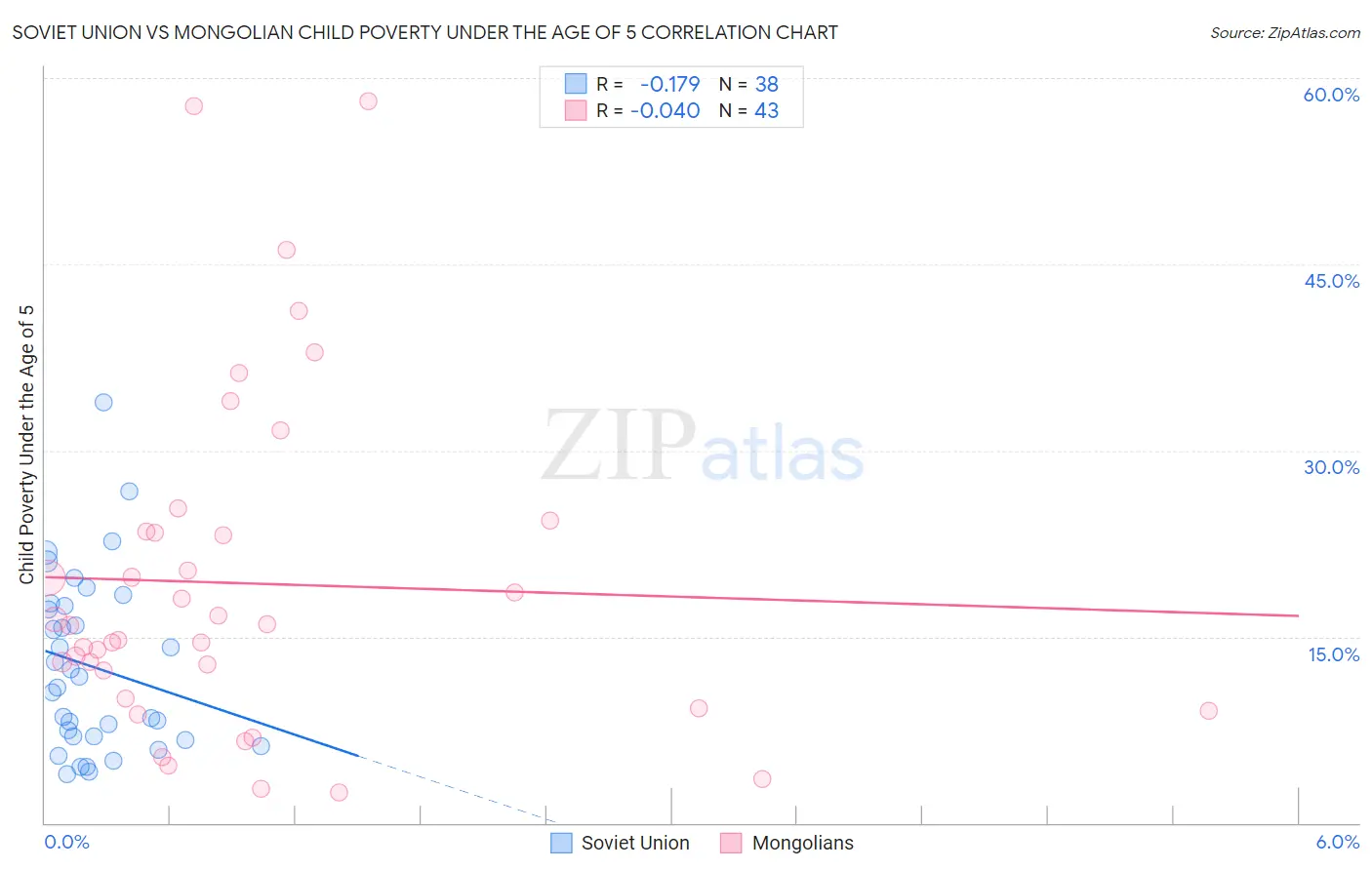 Soviet Union vs Mongolian Child Poverty Under the Age of 5