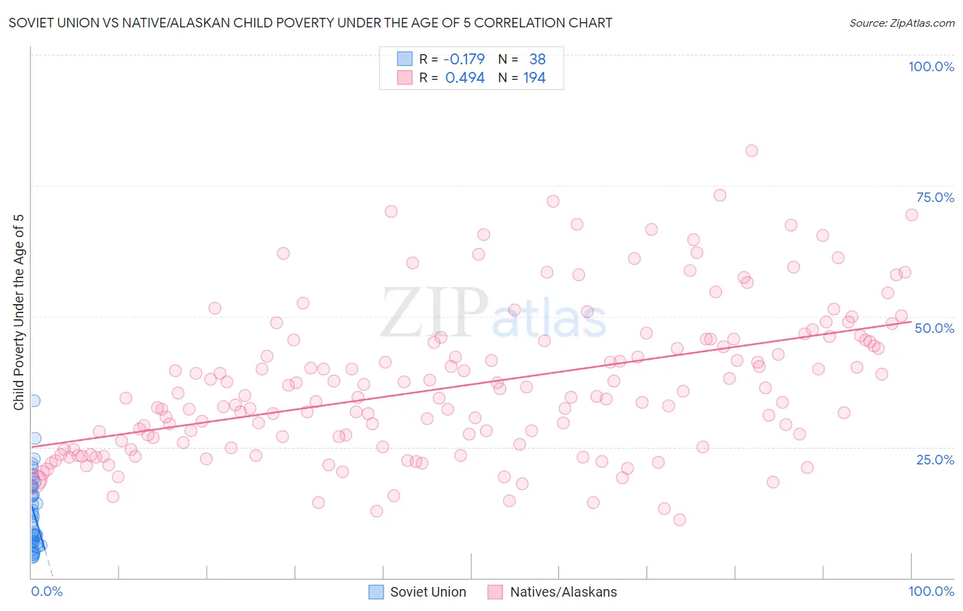 Soviet Union vs Native/Alaskan Child Poverty Under the Age of 5