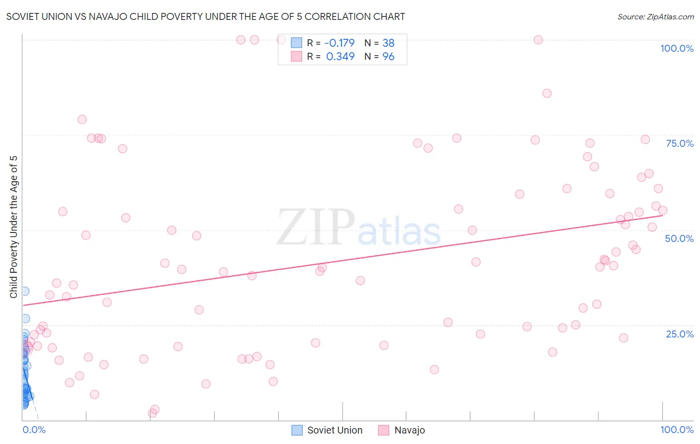 Soviet Union vs Navajo Child Poverty Under the Age of 5