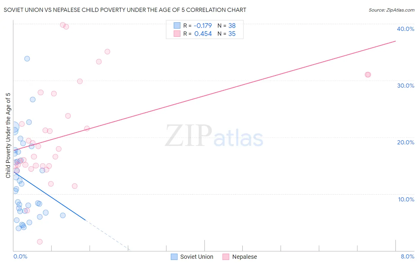 Soviet Union vs Nepalese Child Poverty Under the Age of 5