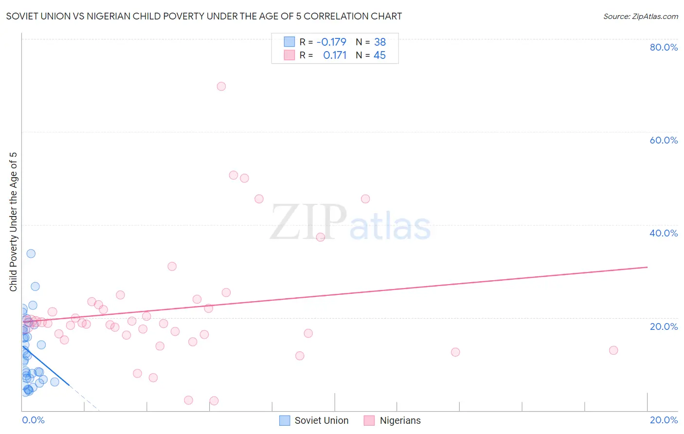 Soviet Union vs Nigerian Child Poverty Under the Age of 5
