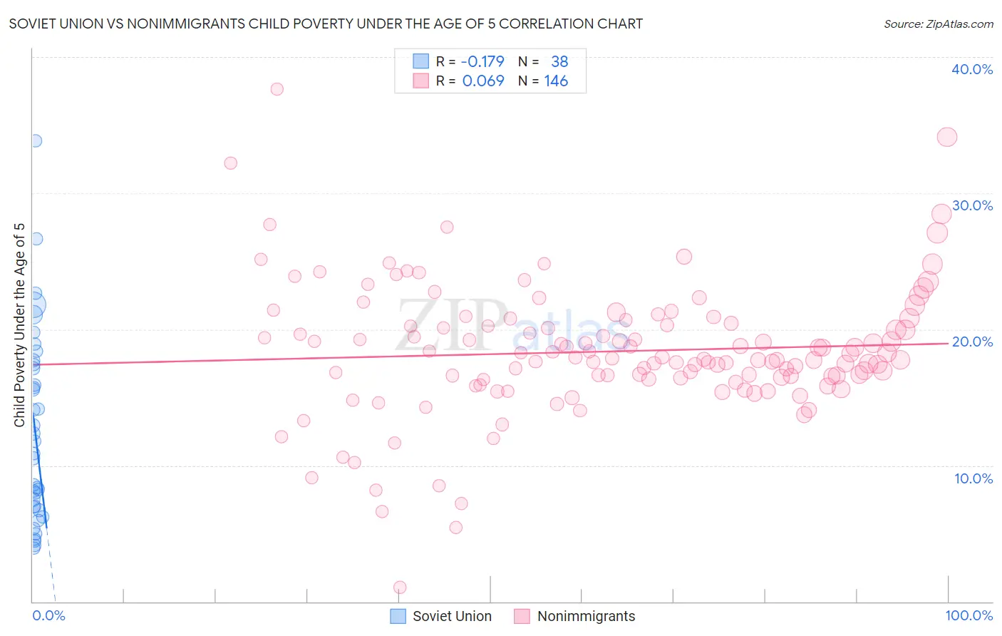 Soviet Union vs Nonimmigrants Child Poverty Under the Age of 5
