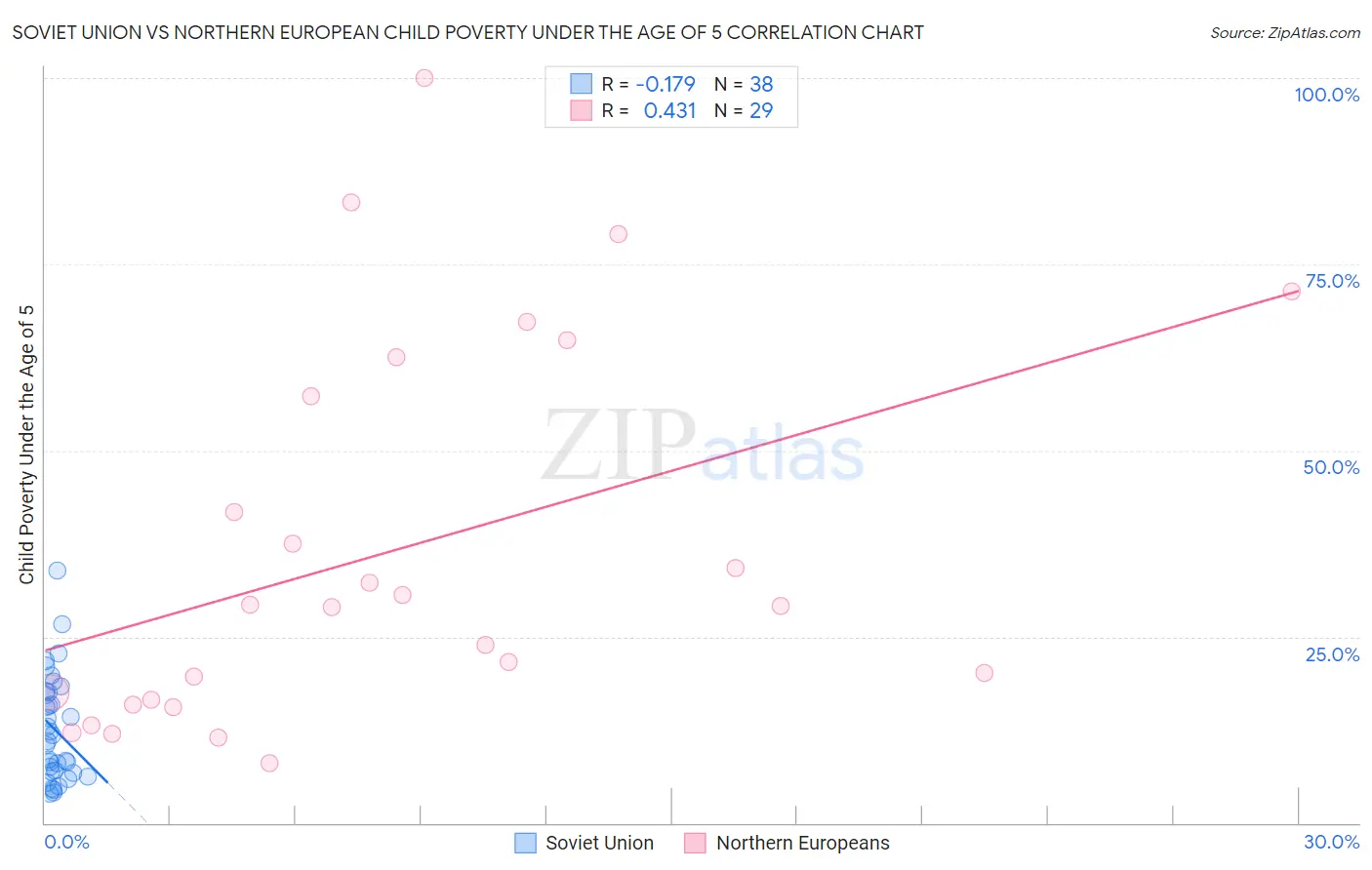 Soviet Union vs Northern European Child Poverty Under the Age of 5
