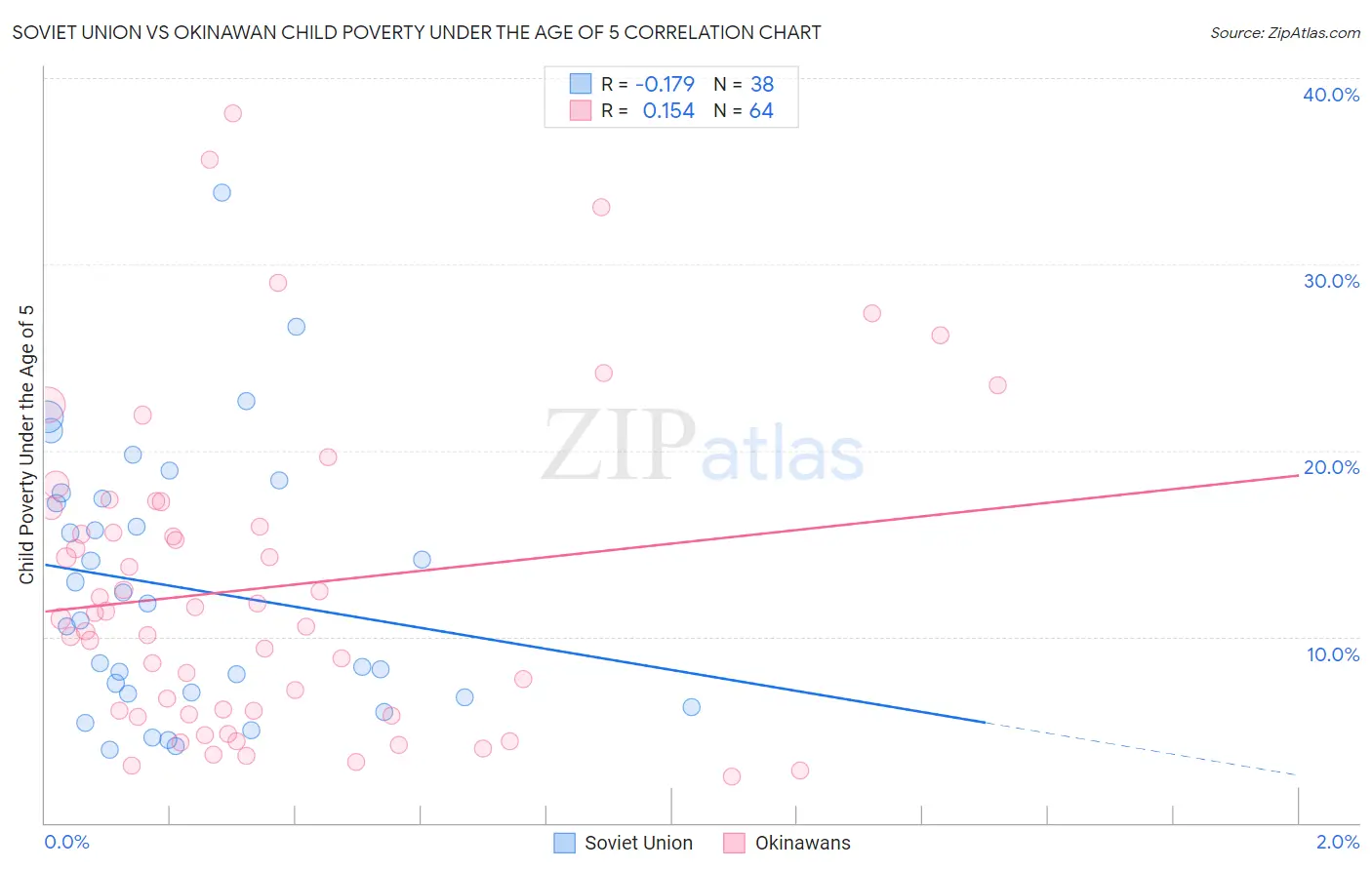Soviet Union vs Okinawan Child Poverty Under the Age of 5