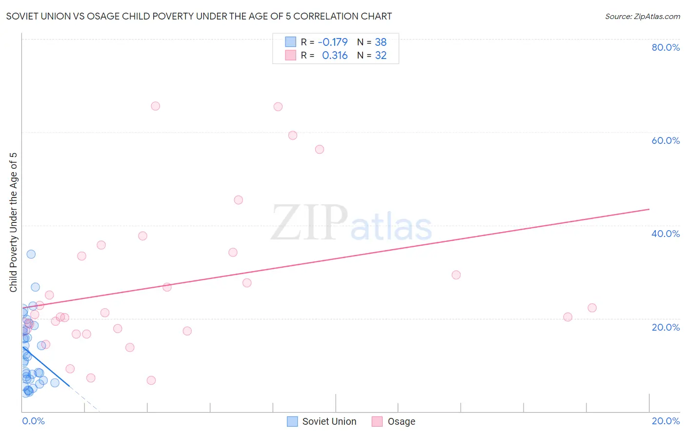 Soviet Union vs Osage Child Poverty Under the Age of 5