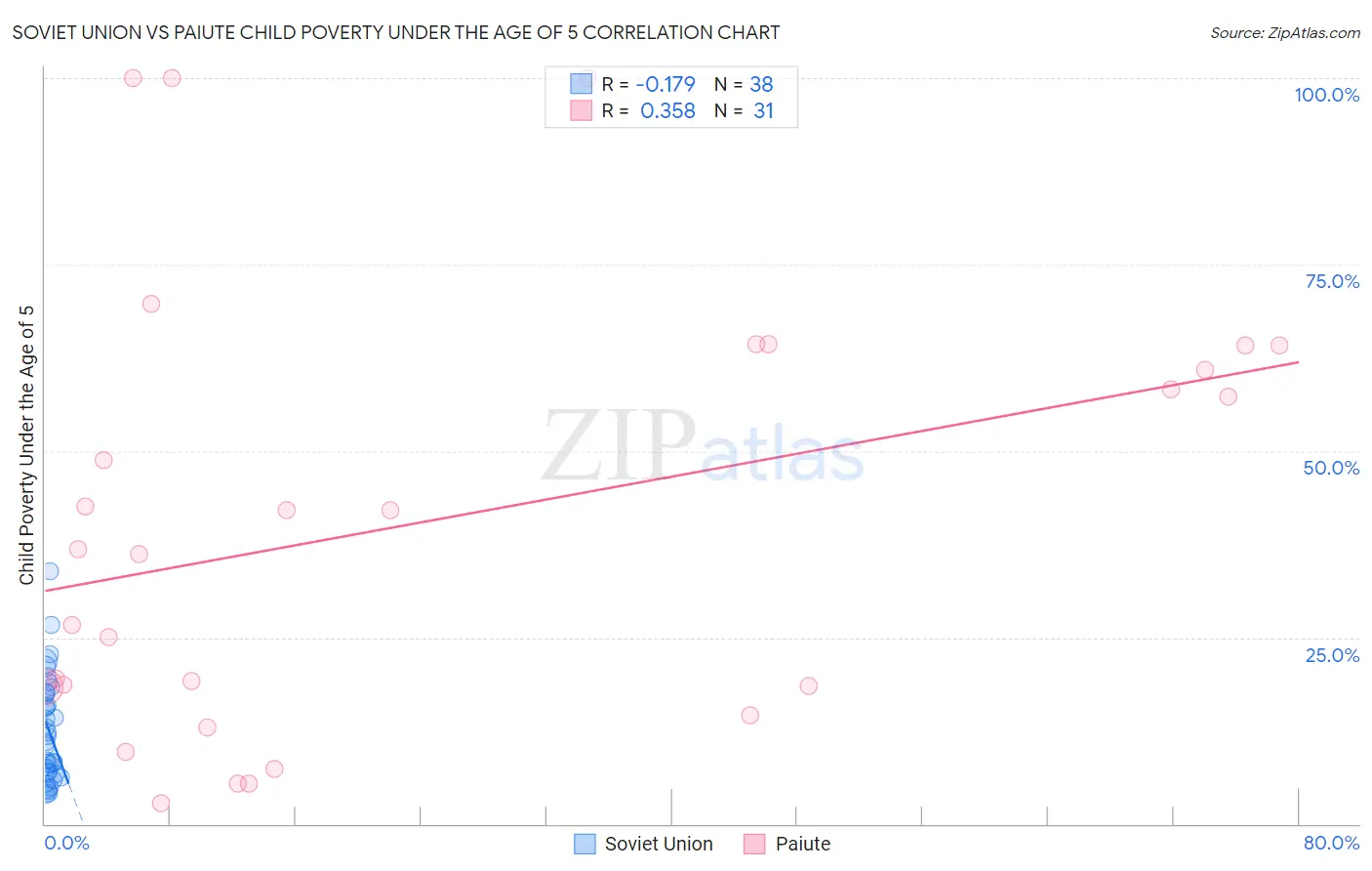 Soviet Union vs Paiute Child Poverty Under the Age of 5