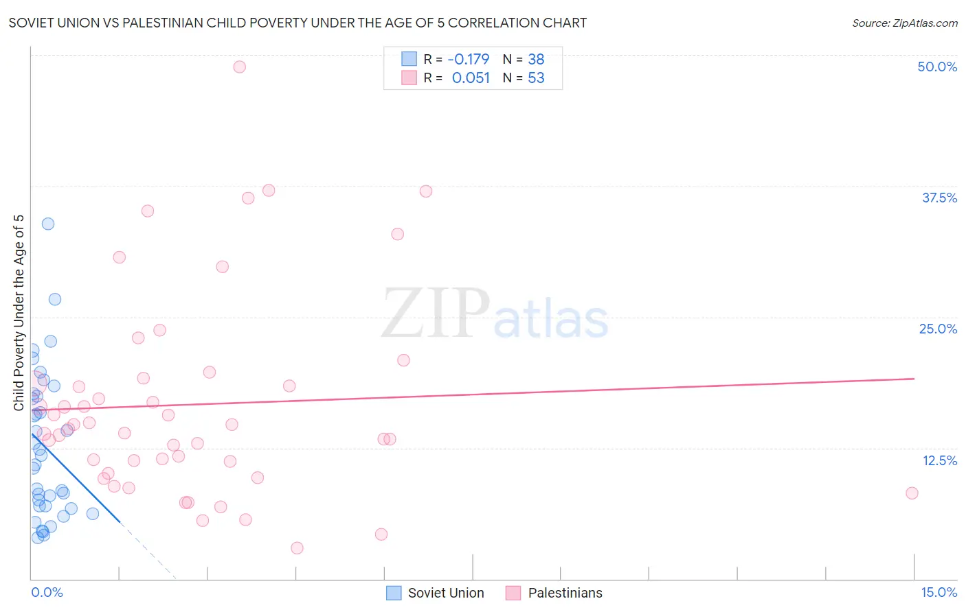 Soviet Union vs Palestinian Child Poverty Under the Age of 5