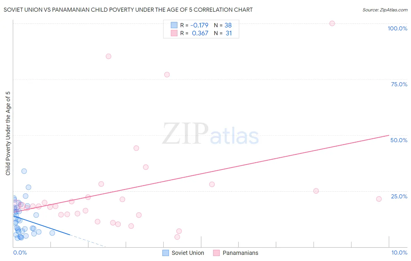 Soviet Union vs Panamanian Child Poverty Under the Age of 5
