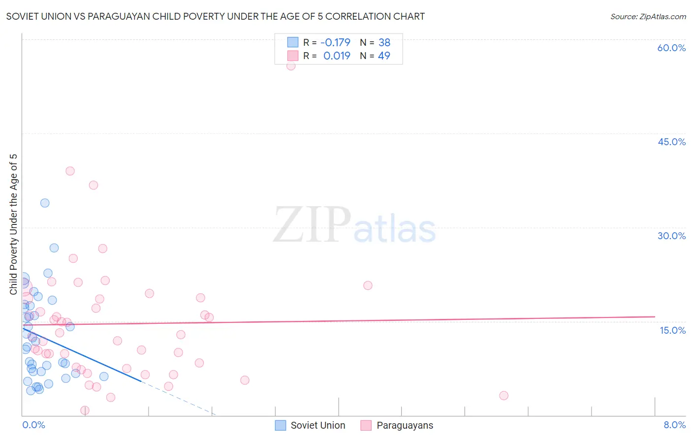 Soviet Union vs Paraguayan Child Poverty Under the Age of 5