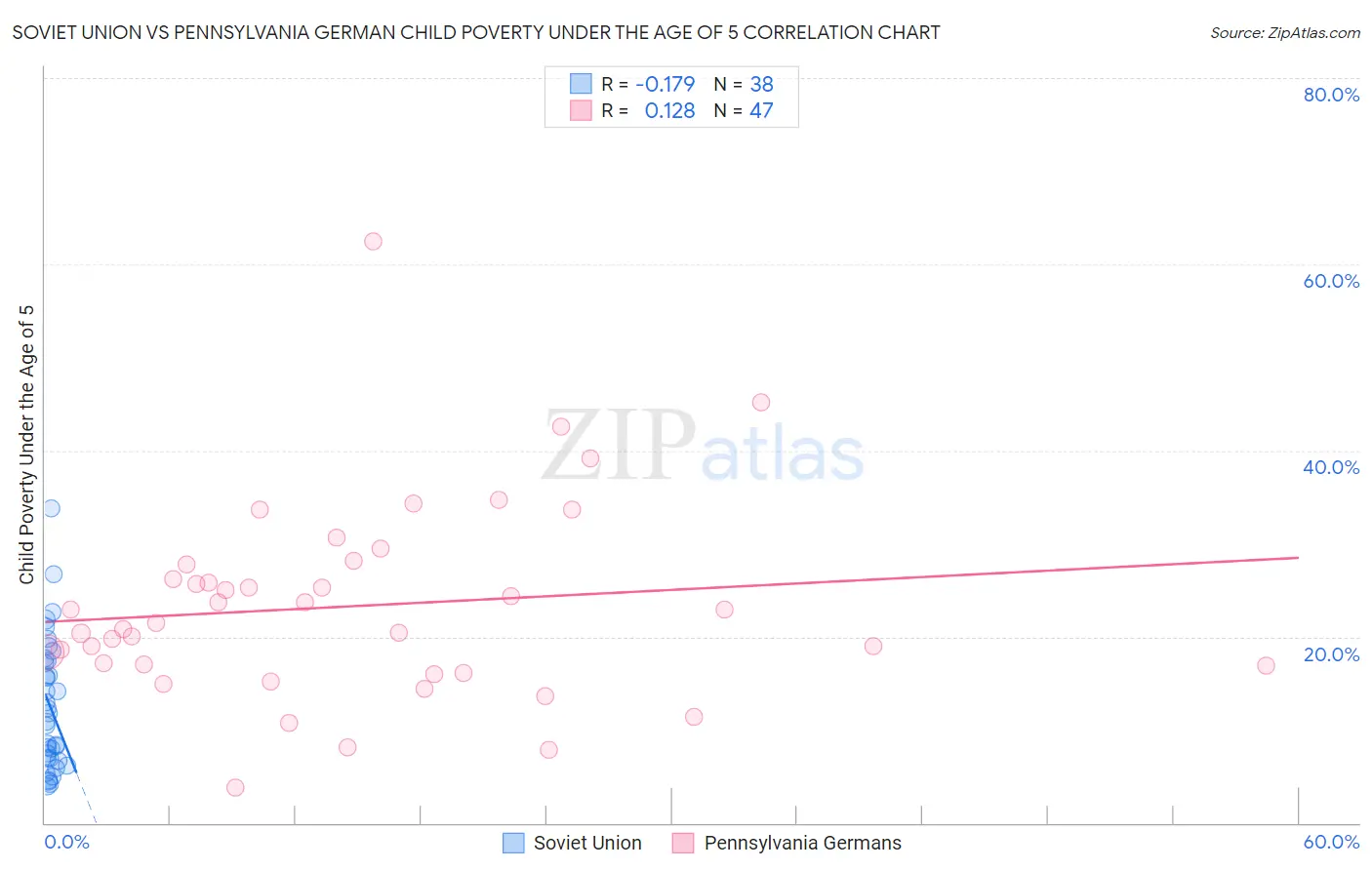 Soviet Union vs Pennsylvania German Child Poverty Under the Age of 5