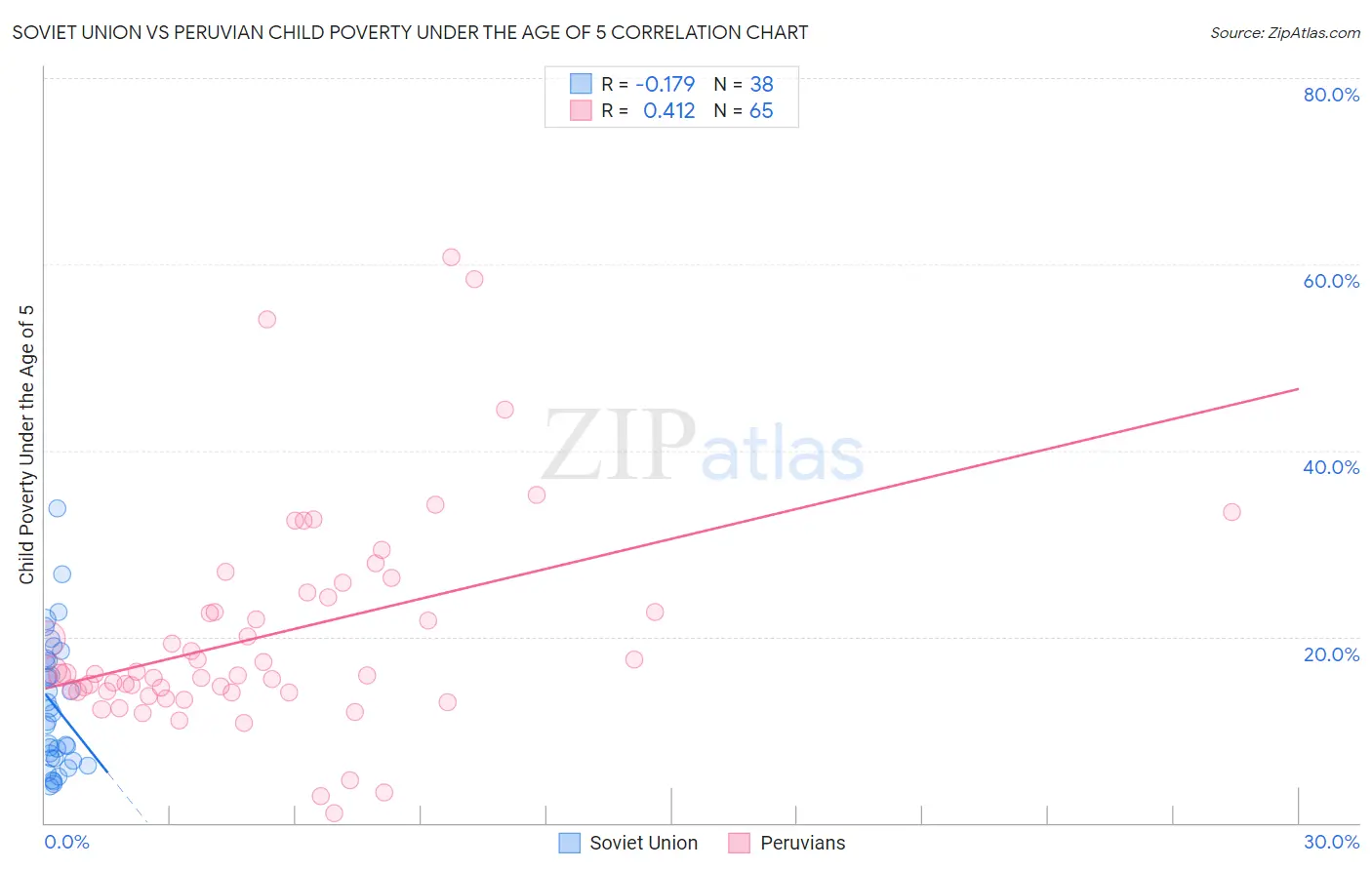 Soviet Union vs Peruvian Child Poverty Under the Age of 5