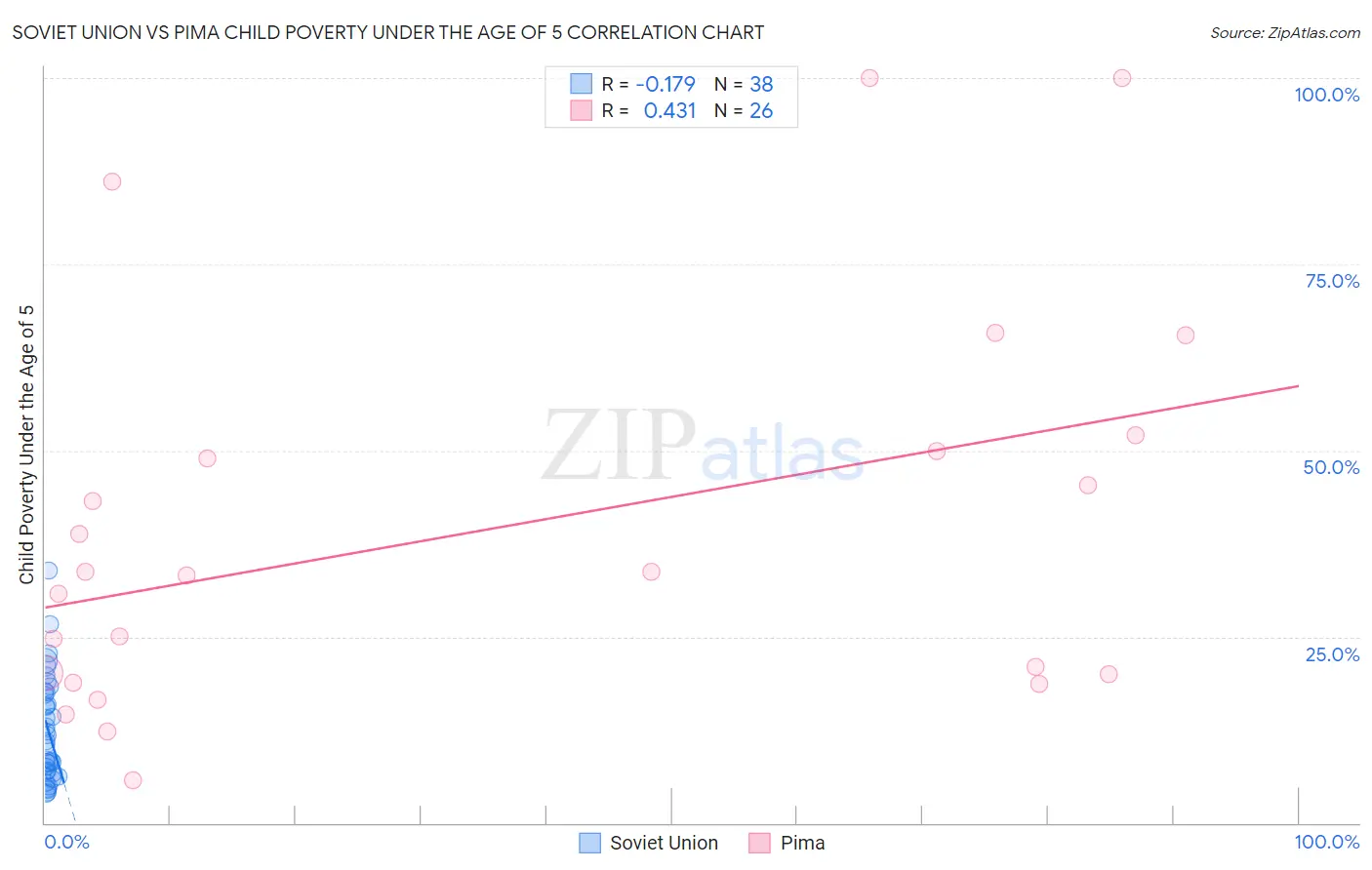 Soviet Union vs Pima Child Poverty Under the Age of 5