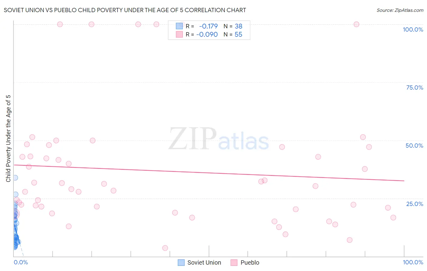 Soviet Union vs Pueblo Child Poverty Under the Age of 5