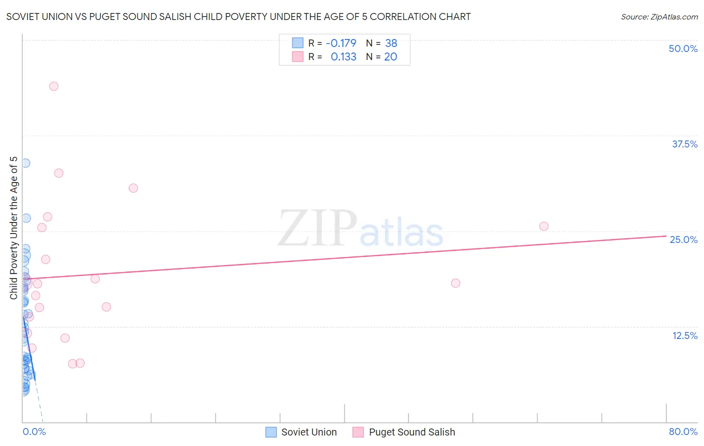 Soviet Union vs Puget Sound Salish Child Poverty Under the Age of 5