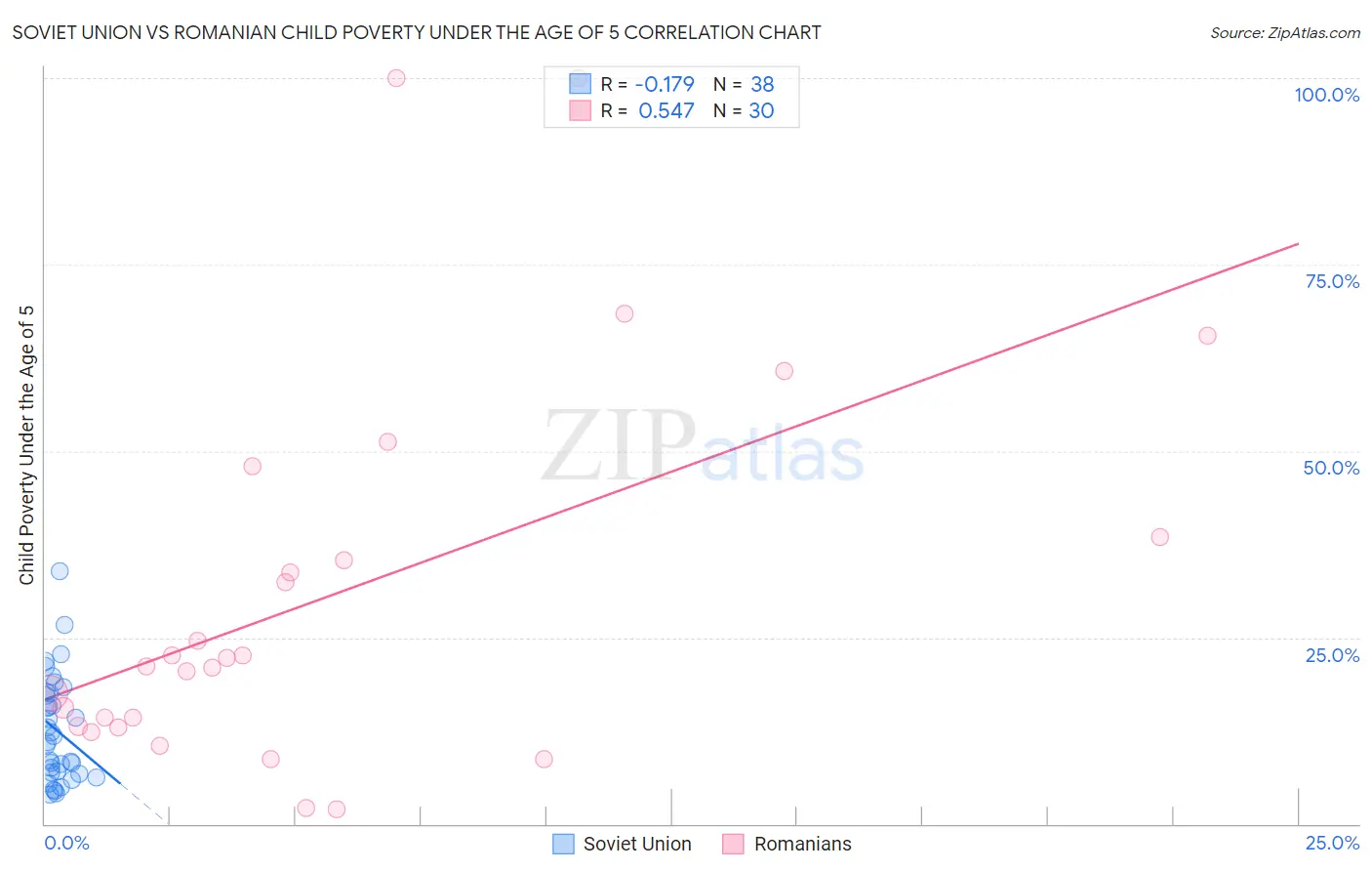 Soviet Union vs Romanian Child Poverty Under the Age of 5