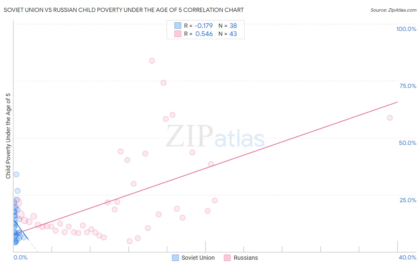 Soviet Union vs Russian Child Poverty Under the Age of 5