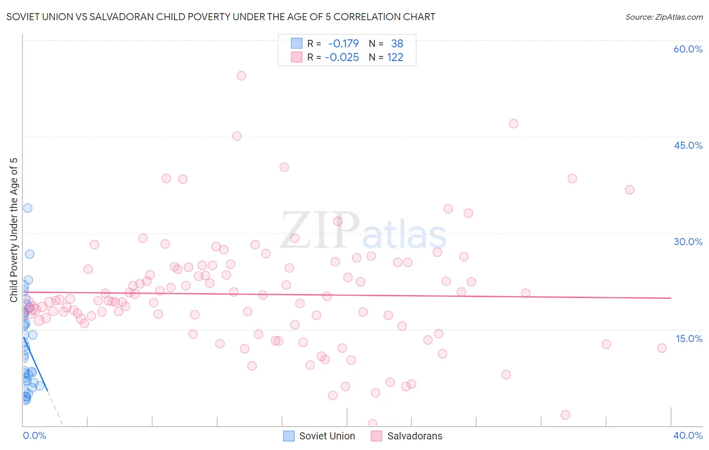 Soviet Union vs Salvadoran Child Poverty Under the Age of 5