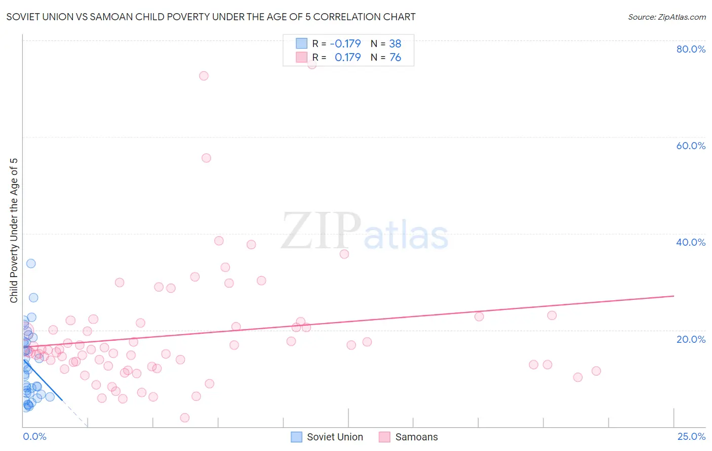 Soviet Union vs Samoan Child Poverty Under the Age of 5