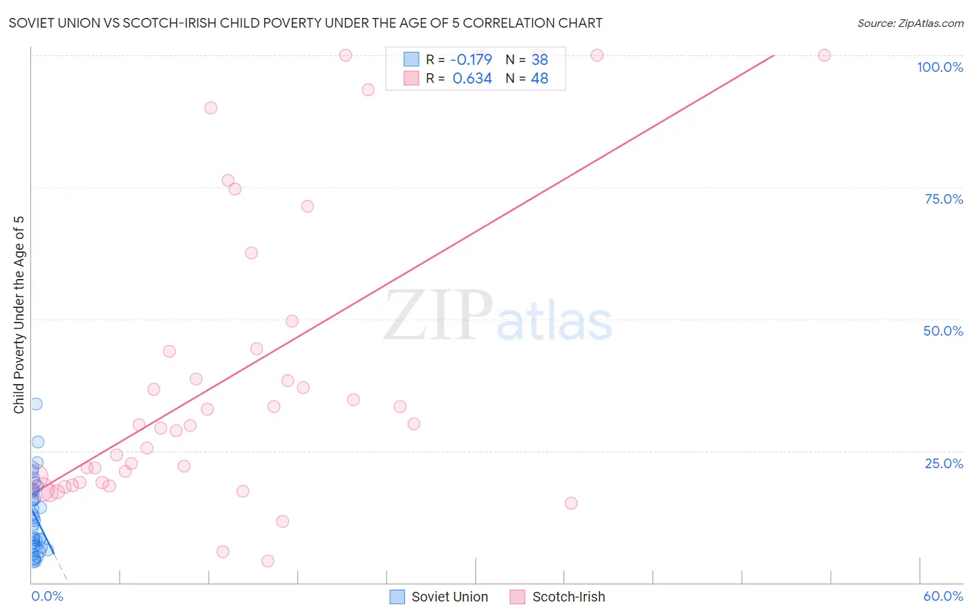 Soviet Union vs Scotch-Irish Child Poverty Under the Age of 5